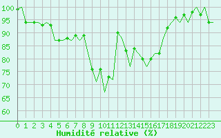 Courbe de l'humidit relative pour Middle Wallop