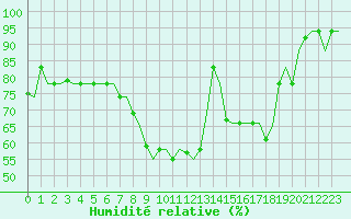 Courbe de l'humidit relative pour Milan (It)