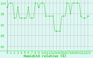 Courbe de l'humidit relative pour Milan (It)