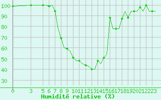 Courbe de l'humidit relative pour Ioannina Airport
