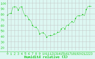 Courbe de l'humidit relative pour Diyarbakir