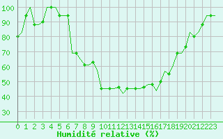 Courbe de l'humidit relative pour Pisa / S. Giusto