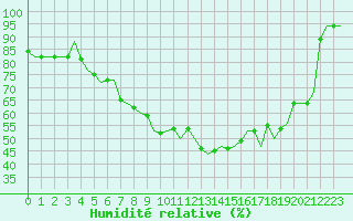 Courbe de l'humidit relative pour Maastricht / Zuid Limburg (PB)