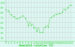 Courbe de l'humidit relative pour Gerona (Esp)