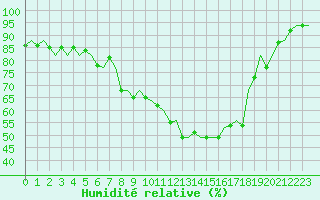 Courbe de l'humidit relative pour Bonn (All)