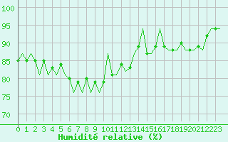 Courbe de l'humidit relative pour Dublin (Ir)