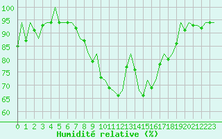 Courbe de l'humidit relative pour Bremen