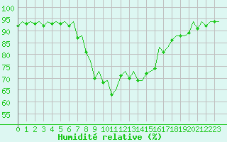 Courbe de l'humidit relative pour Bilbao (Esp)