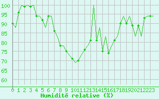 Courbe de l'humidit relative pour Reus (Esp)