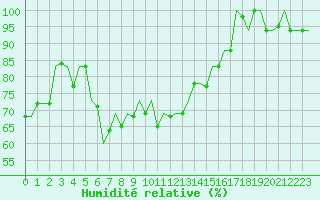 Courbe de l'humidit relative pour Paphos Airport