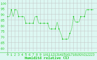 Courbe de l'humidit relative pour Liverpool Airport