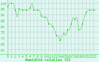 Courbe de l'humidit relative pour Milan (It)
