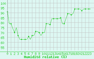 Courbe de l'humidit relative pour Jakarta / Soekarno-Hatta
