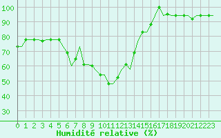 Courbe de l'humidit relative pour Tunis-Carthage