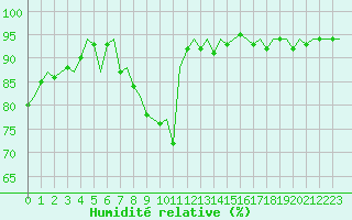 Courbe de l'humidit relative pour Dublin (Ir)