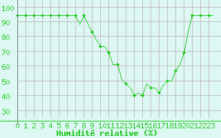 Courbe de l'humidit relative pour Logrono (Esp)