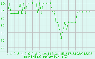 Courbe de l'humidit relative pour Lydd Airport