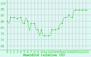 Courbe de l'humidit relative pour Luqa