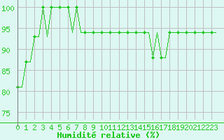 Courbe de l'humidit relative pour Cardiff-Wales Airport