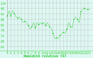 Courbe de l'humidit relative pour Waddington