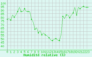 Courbe de l'humidit relative pour Logrono (Esp)