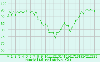 Courbe de l'humidit relative pour Asturias / Aviles