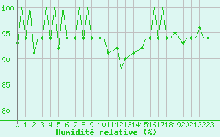 Courbe de l'humidit relative pour Payerne (Sw)