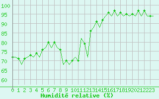 Courbe de l'humidit relative pour Beauvechain (Be)