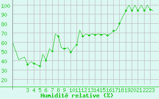 Courbe de l'humidit relative pour Bilbao (Esp)