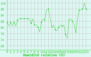 Courbe de l'humidit relative pour Vlissingen