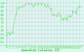 Courbe de l'humidit relative pour Luxembourg (Lux)