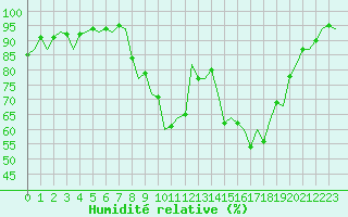 Courbe de l'humidit relative pour Vitoria
