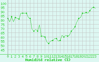 Courbe de l'humidit relative pour Gerona (Esp)