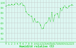 Courbe de l'humidit relative pour Payerne (Sw)