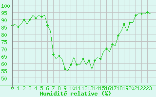 Courbe de l'humidit relative pour Roma Fiumicino