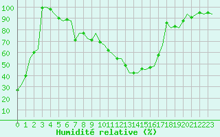 Courbe de l'humidit relative pour Vrsac