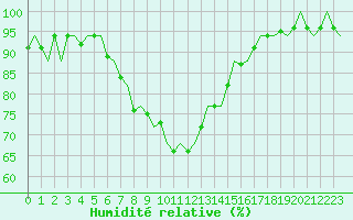 Courbe de l'humidit relative pour Lechfeld