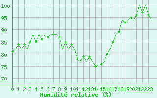 Courbe de l'humidit relative pour Beauvechain (Be)