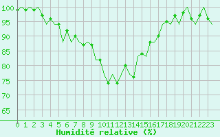 Courbe de l'humidit relative pour Beauvechain (Be)