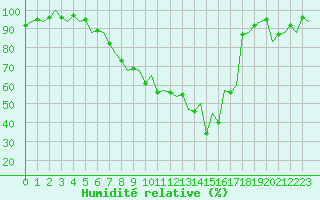 Courbe de l'humidit relative pour Payerne (Sw)
