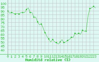 Courbe de l'humidit relative pour Eindhoven (PB)
