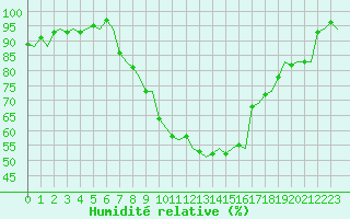 Courbe de l'humidit relative pour Firenze / Peretola