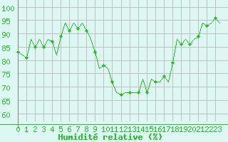 Courbe de l'humidit relative pour Luxembourg (Lux)