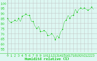 Courbe de l'humidit relative pour Aberdeen (UK)