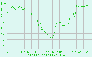 Courbe de l'humidit relative pour Maastricht / Zuid Limburg (PB)