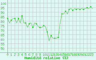 Courbe de l'humidit relative pour Bonn (All)