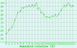 Courbe de l'humidit relative pour Amsterdam Airport Schiphol