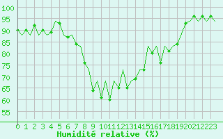 Courbe de l'humidit relative pour Reus (Esp)