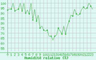 Courbe de l'humidit relative pour Lugano (Sw)