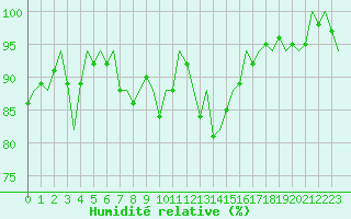 Courbe de l'humidit relative pour Maastricht / Zuid Limburg (PB)